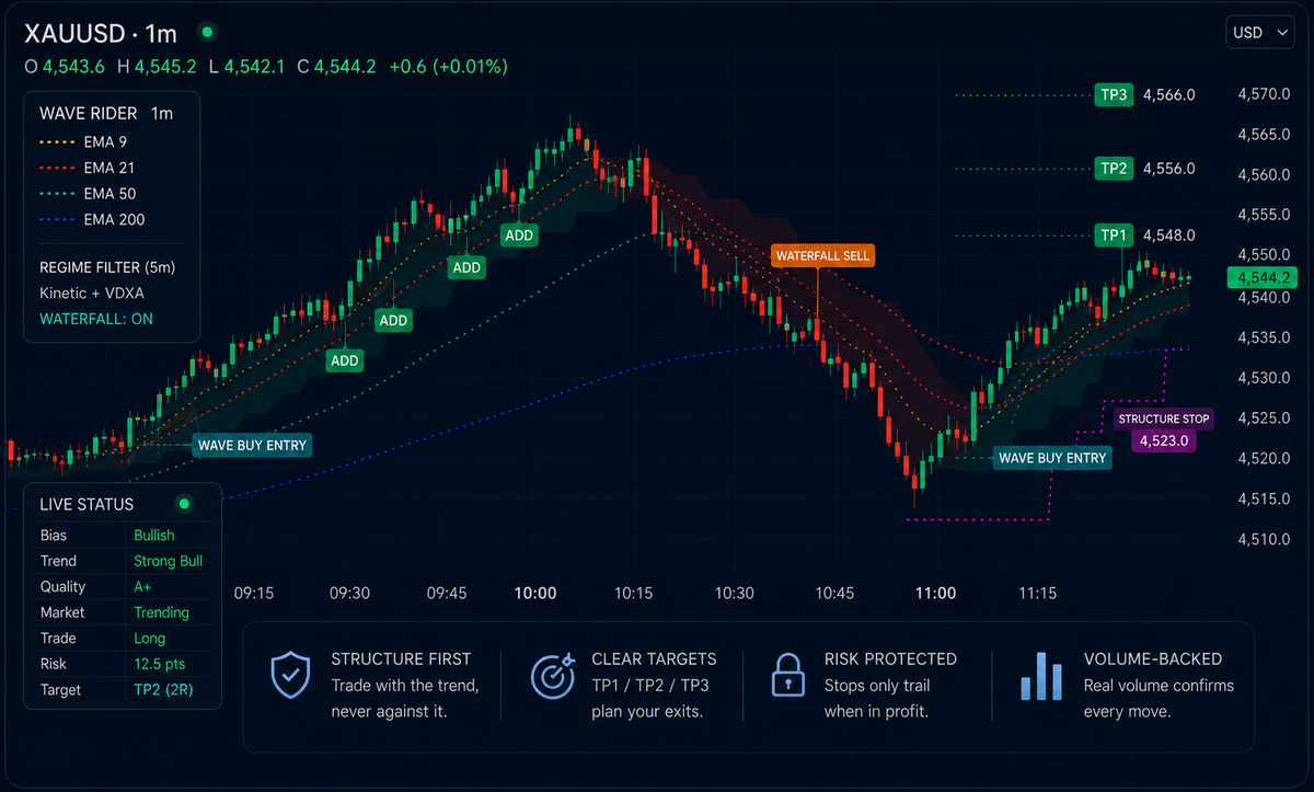 Wave Rider indicator on a live chart